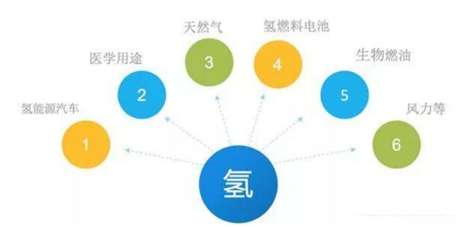 氢能源，破局能源困局的主流之路